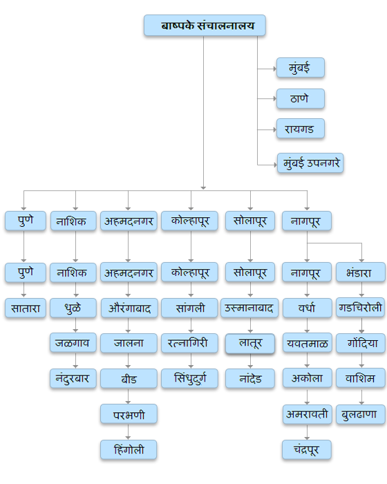 Regional Offices details chart